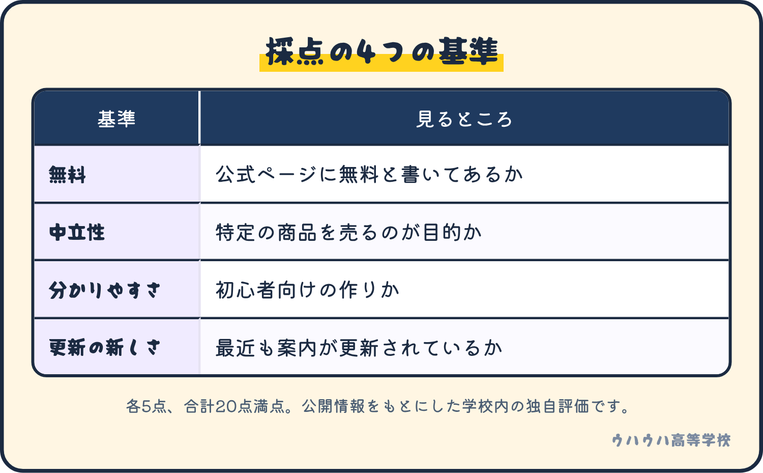 無料、中立性、分かりやすさ、更新の新しさの4つの採点基準とその見るところを示した表。