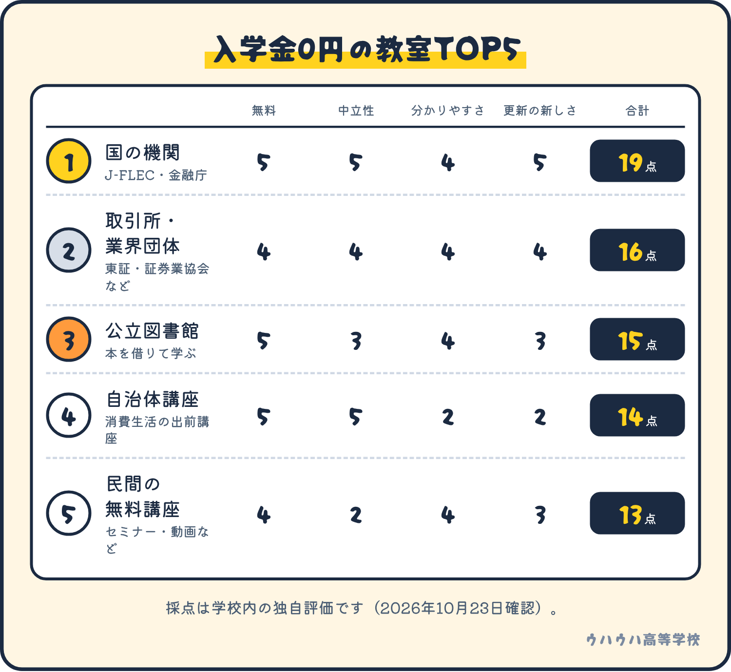 投資を無料で学べる場所の種類のランキング。1位は国の機関で19点、2位は取引所・業界団体で16点、3位は公立図書館で15点、4位は自治体講座で14点、5位は民間の無料講座で13点。