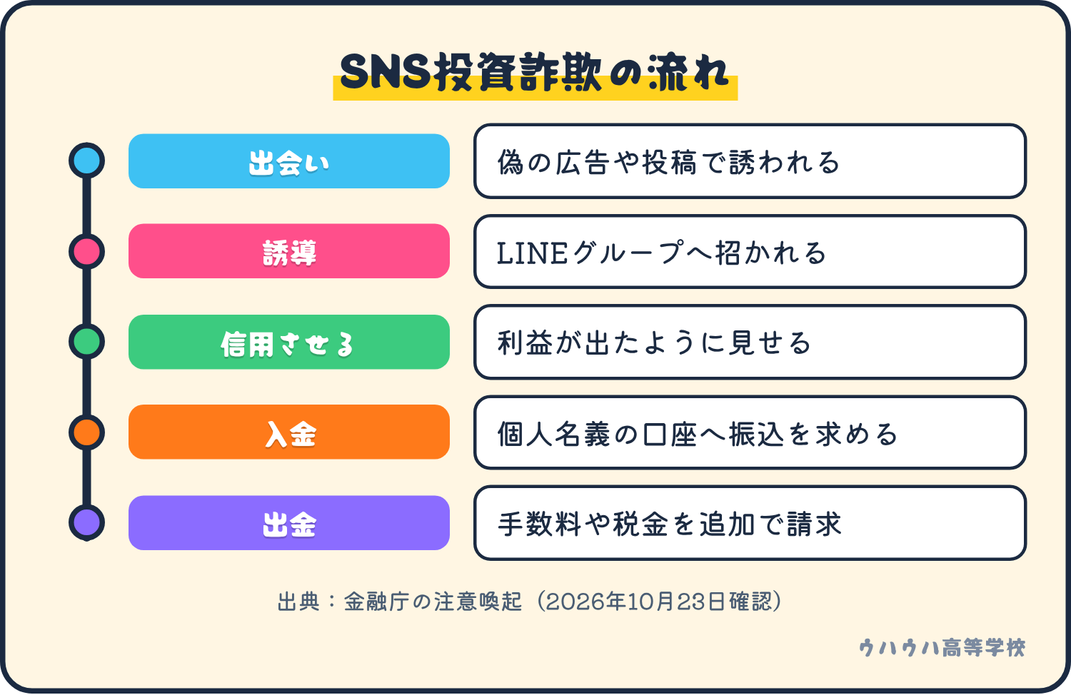 SNS投資詐欺の流れ。偽の広告で出会い、LINEグループに誘導され、利益が出たように見せられ、入金を求められ、出金時に追加の請求をされる。