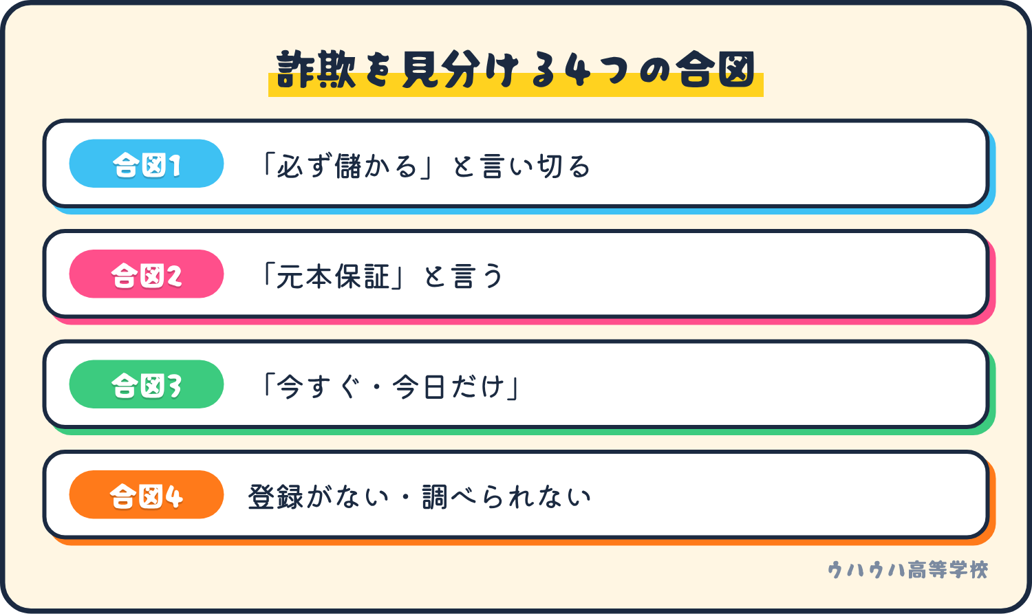 投資詐欺を見分ける4つの合図。必ず儲かると言い切る、元本保証と言う、今すぐ今日だけと急かす、登録がない。