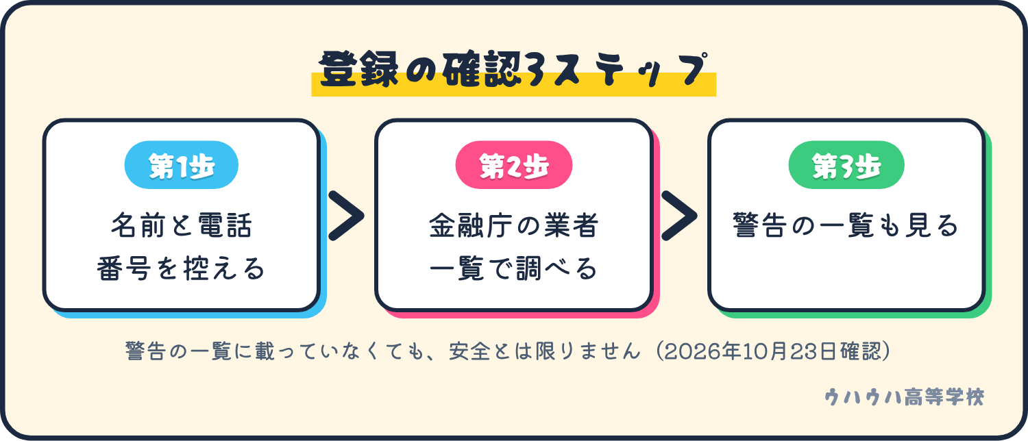 業者の登録を確認する3つの手順。名前と電話番号を控え、金融庁の業者一覧で調べ、警告の一覧も見る。