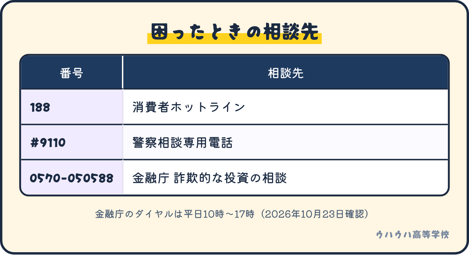 困ったときの相談先。消費者ホットライン188、警察相談専用電話#9110、金融庁の詐欺的な投資に関する相談ダイヤル0570-050588。