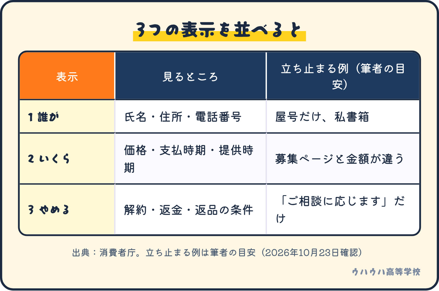 特商法の3つの表示を並べた表。誰が、いくら、やめる、の3行で、見るところと、筆者の目安としての立ち止まる例を示している。