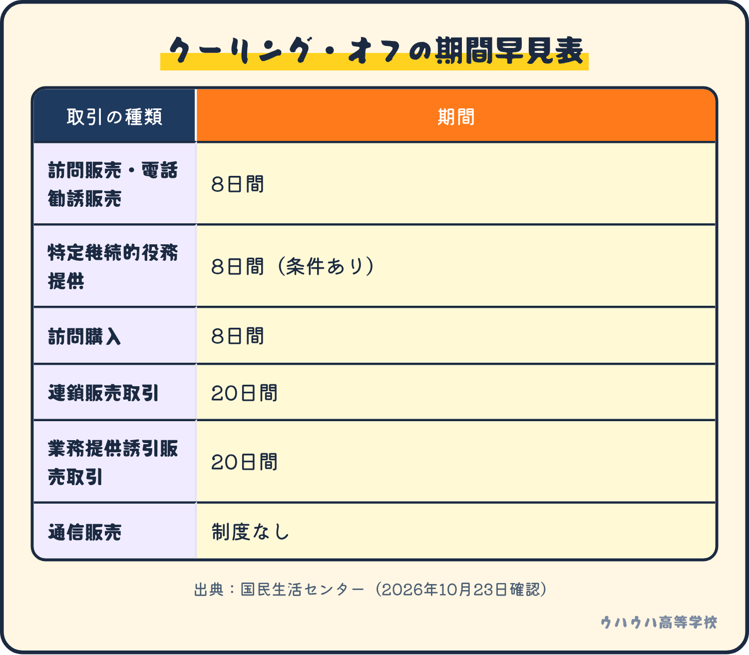 クーリング・オフの期間の早見表。訪問販売など4種は8日間（特定継続的役務提供は条件あり）、連鎖販売取引など2種は20日間、通信販売は制度なし。