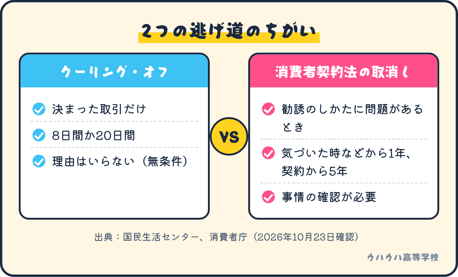 クーリング・オフは決まった取引だけで理由不要、取消しは勧誘に問題があるとき事情を確認して使う、という違いの比較。