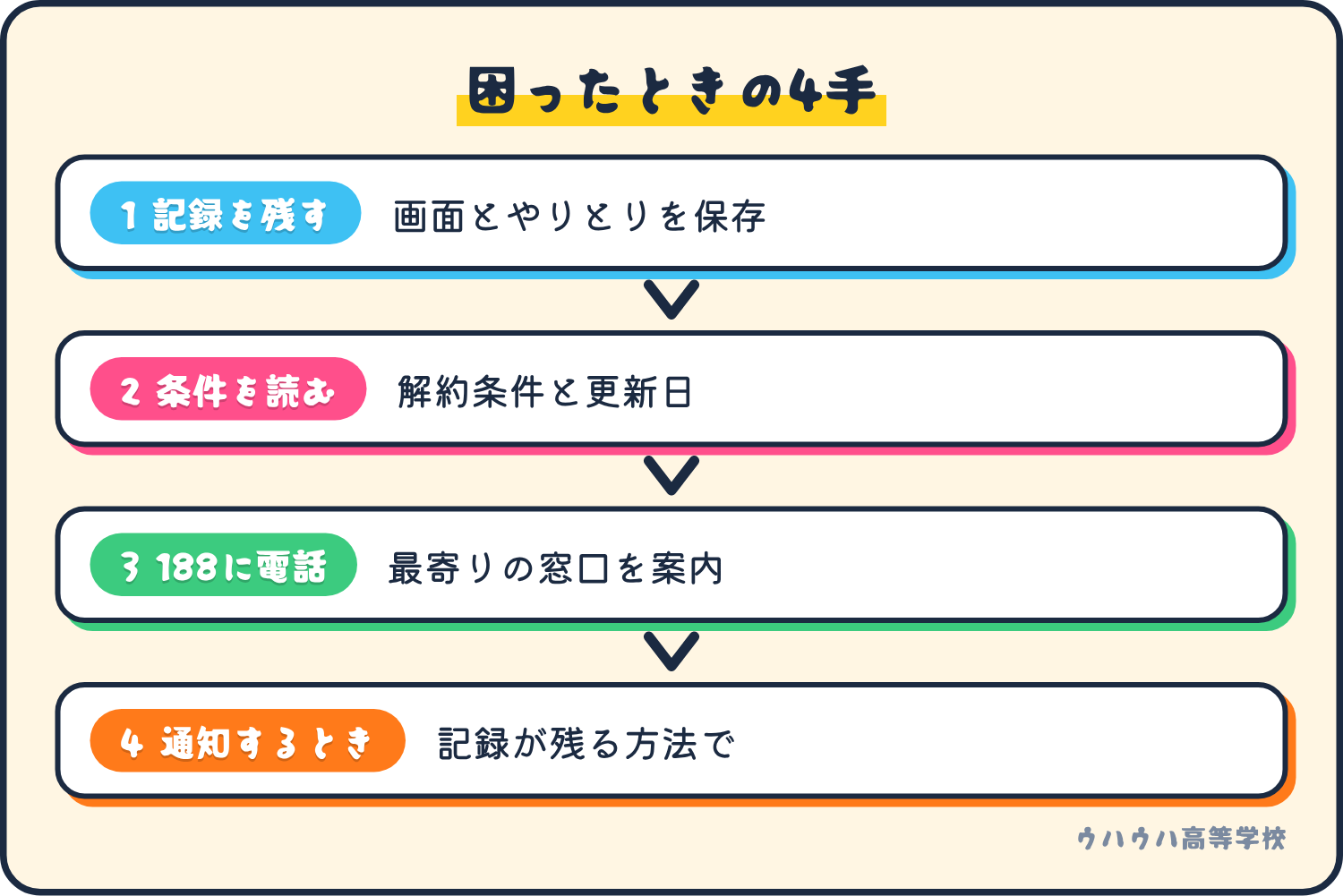 困ったときの4つの手順。記録を残す、条件を読む、188に電話、通知するときは記録が残る郵便で。