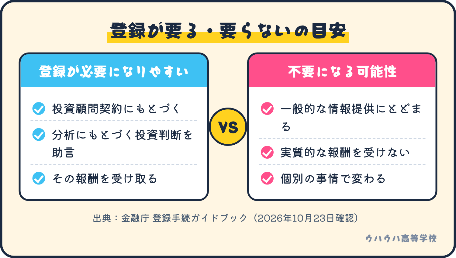 投資助言・代理業の登録が必要になりやすい場合と、不要になる可能性がある場合の比較。