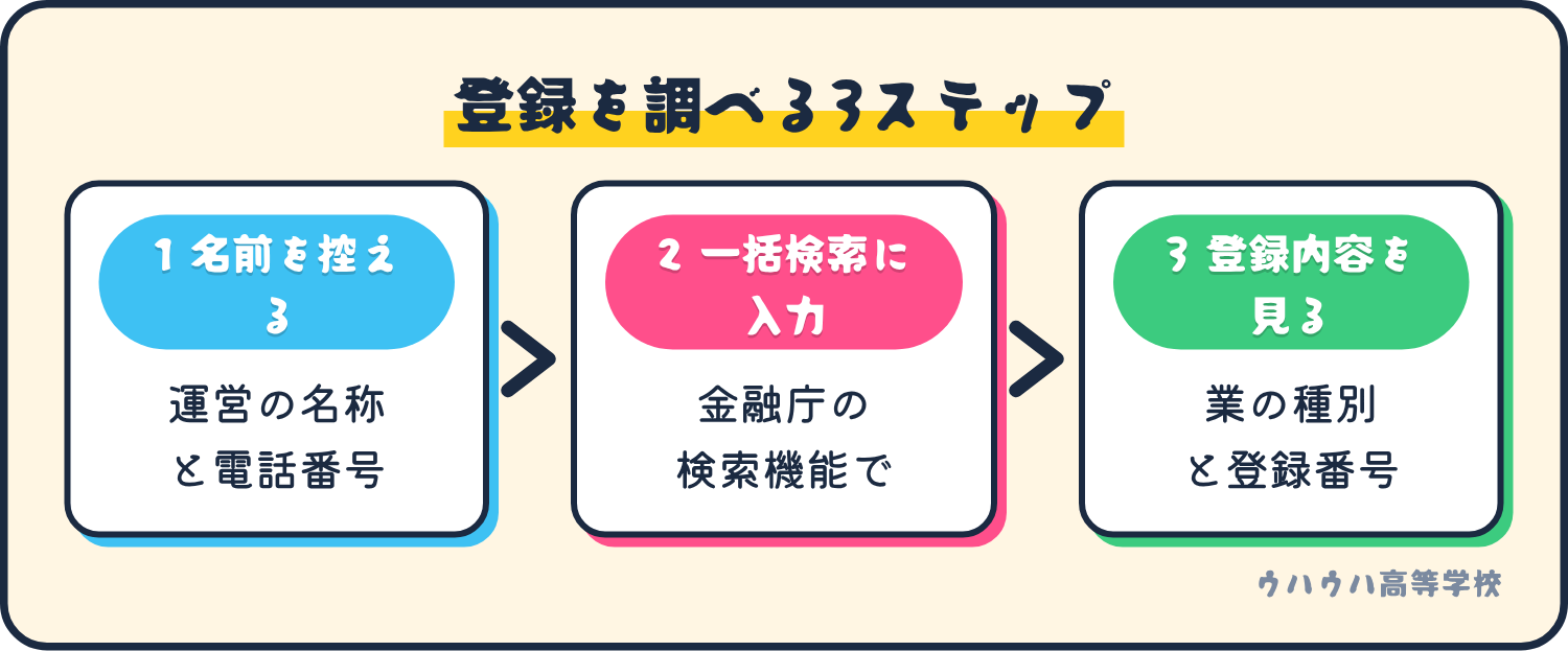 登録を調べる3つの手順。運営の名称と電話番号を控える、金融庁の一括検索に入力する、業の種別と登録番号を見る。