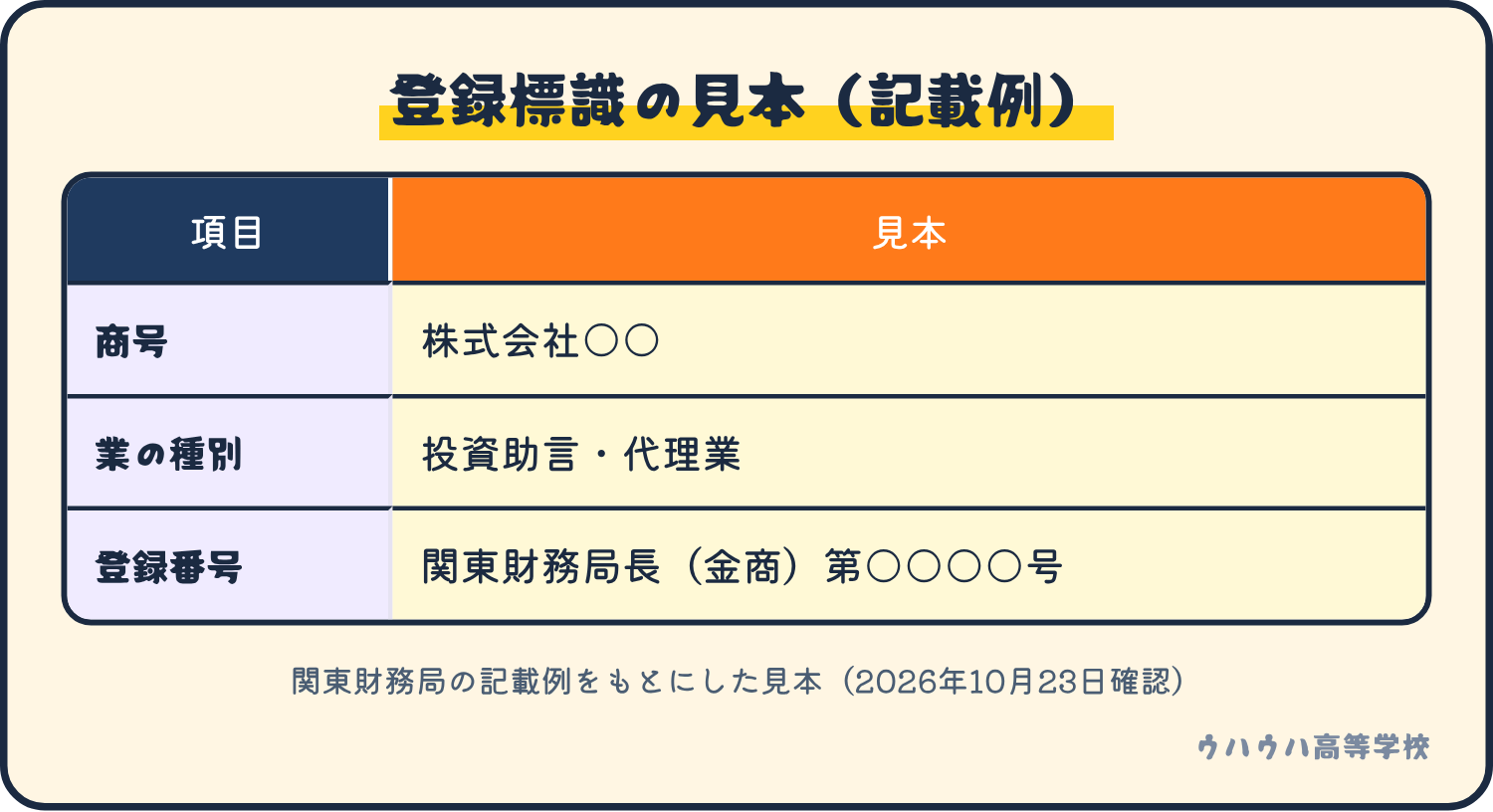 金融商品取引業者の登録標識の見本。商号、業の種別が投資助言・代理業、登録番号は財務局長（金商）第○○○○号の形。