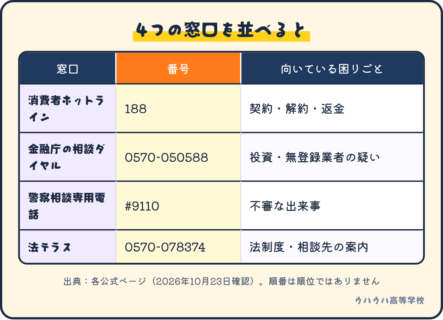 4つの相談窓口の番号と向いている困りごとの表。188は契約、金融庁は投資、#9110は不審な出来事、法テラスは法制度。
