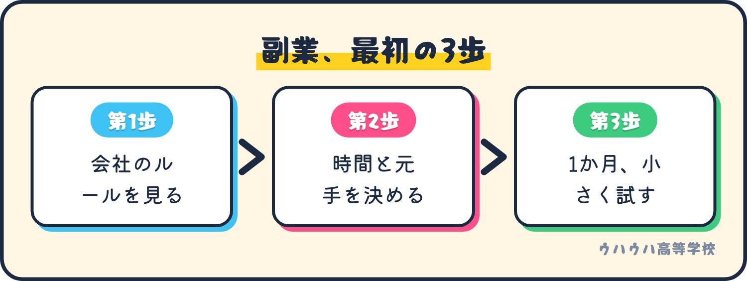 副業の最初の3歩。会社のルールを見る、時間と元手を決める、1か月だけ小さく試す、の順に進む。