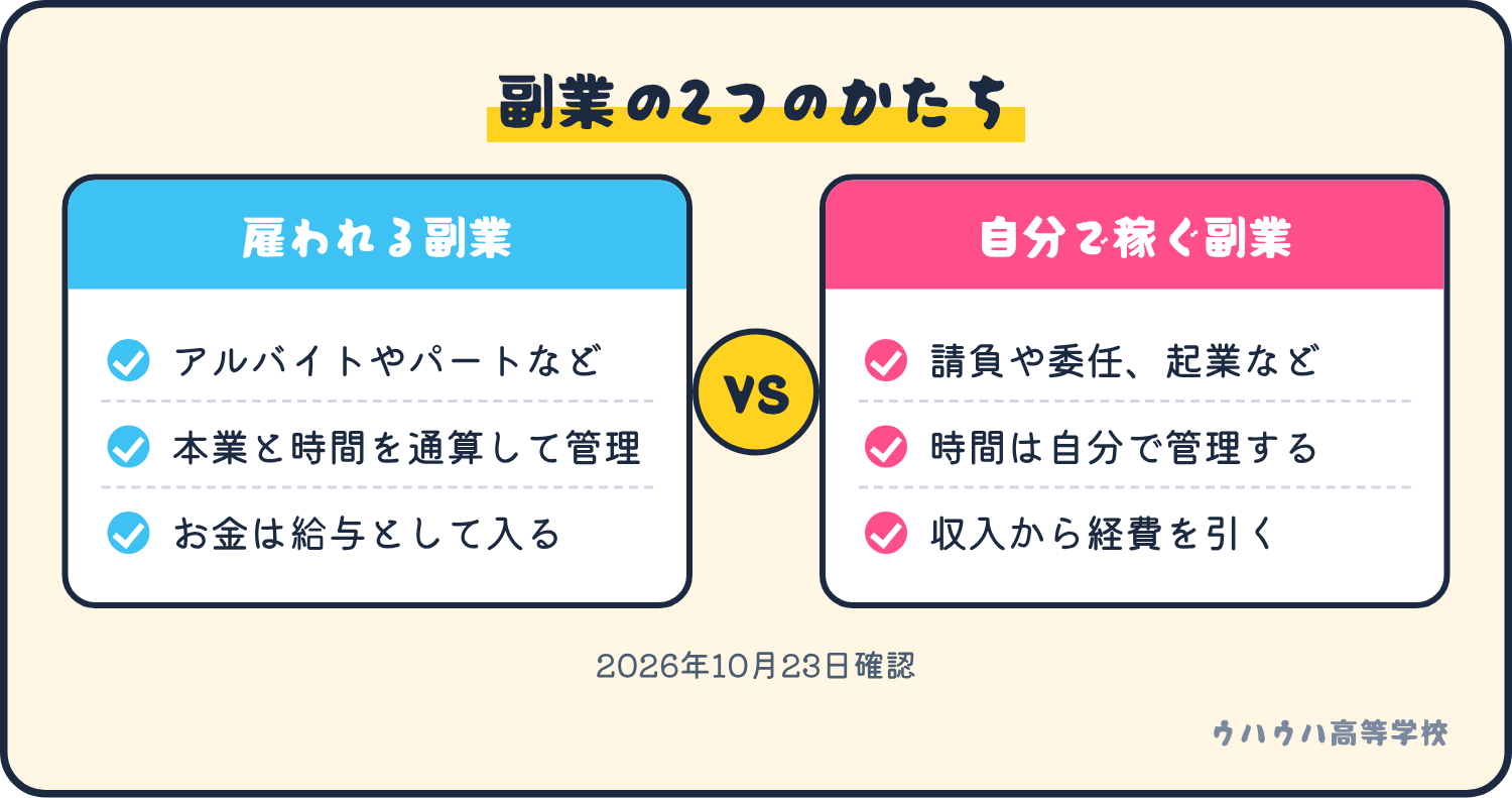 雇われる副業は労働時間が通算して管理される。自分で稼ぐ副業は請負や起業などで、収入から経費を引いて所得を出す。