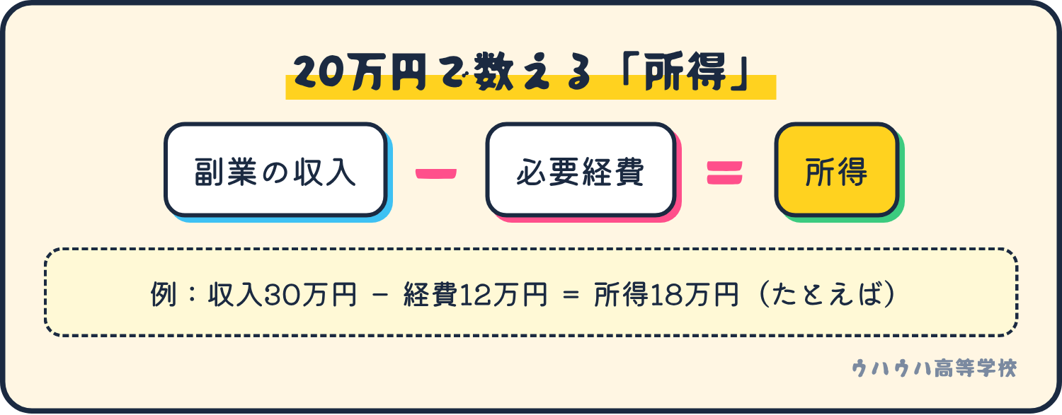 所得は、副業の収入から必要経費を引いた額。たとえば収入30万円、経費12万円なら所得は18万円。