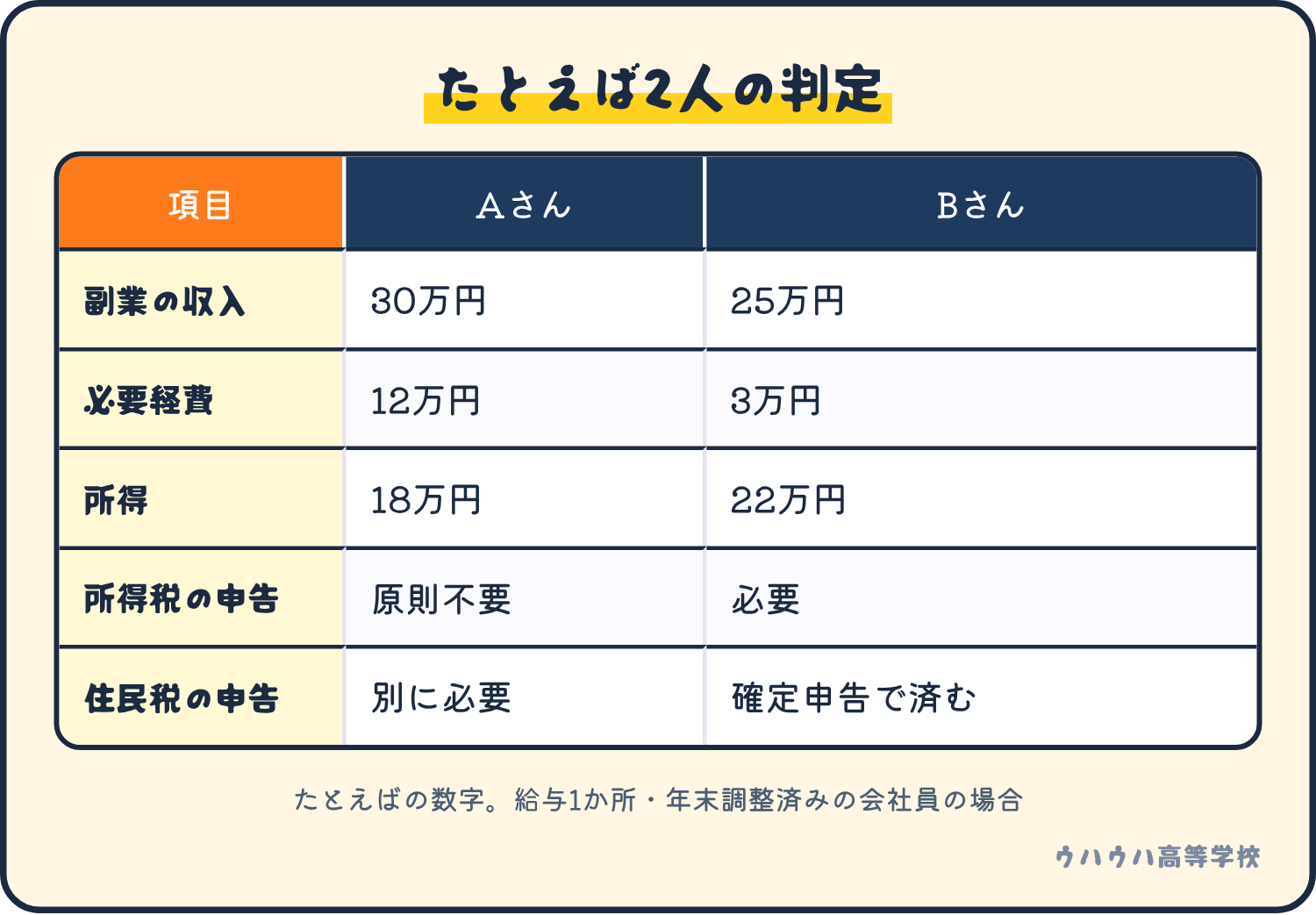 たとえば、Aさんは収入30万円で経費12万円なので所得18万円となり、所得税の申告は原則不要で住民税の申告は別に必要。Bさんは所得22万円で確定申告が必要。