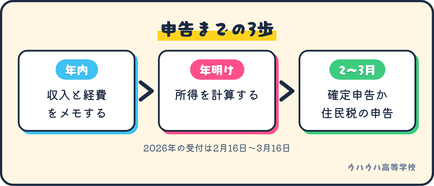 年内に収入と経費をメモし、年明けに所得を計算し、2月から3月に確定申告か住民税の申告をする。