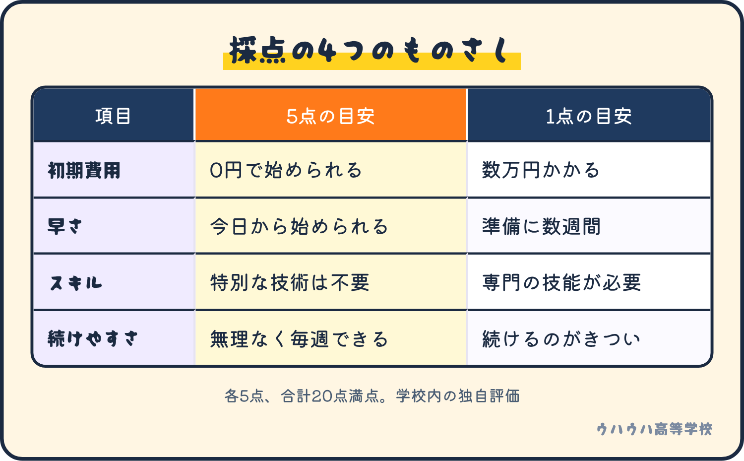 採点の4項目は、初期費用の少なさ、始めるまでの早さ、必要スキルの低さ、続けやすさ。各5点で合計20点満点。