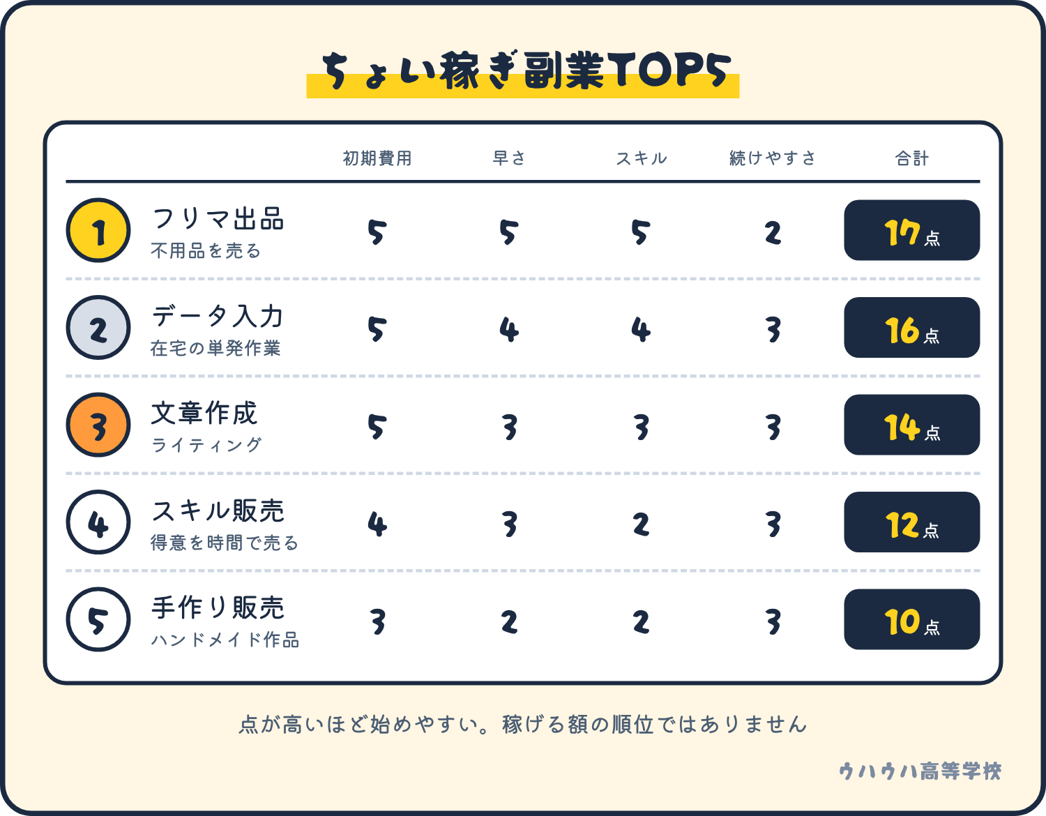 副業の種類の始めやすさTOP5。1位フリマ出品17点、2位データ入力16点、3位文章作成14点、4位スキル販売12点、5位手作り販売10点。