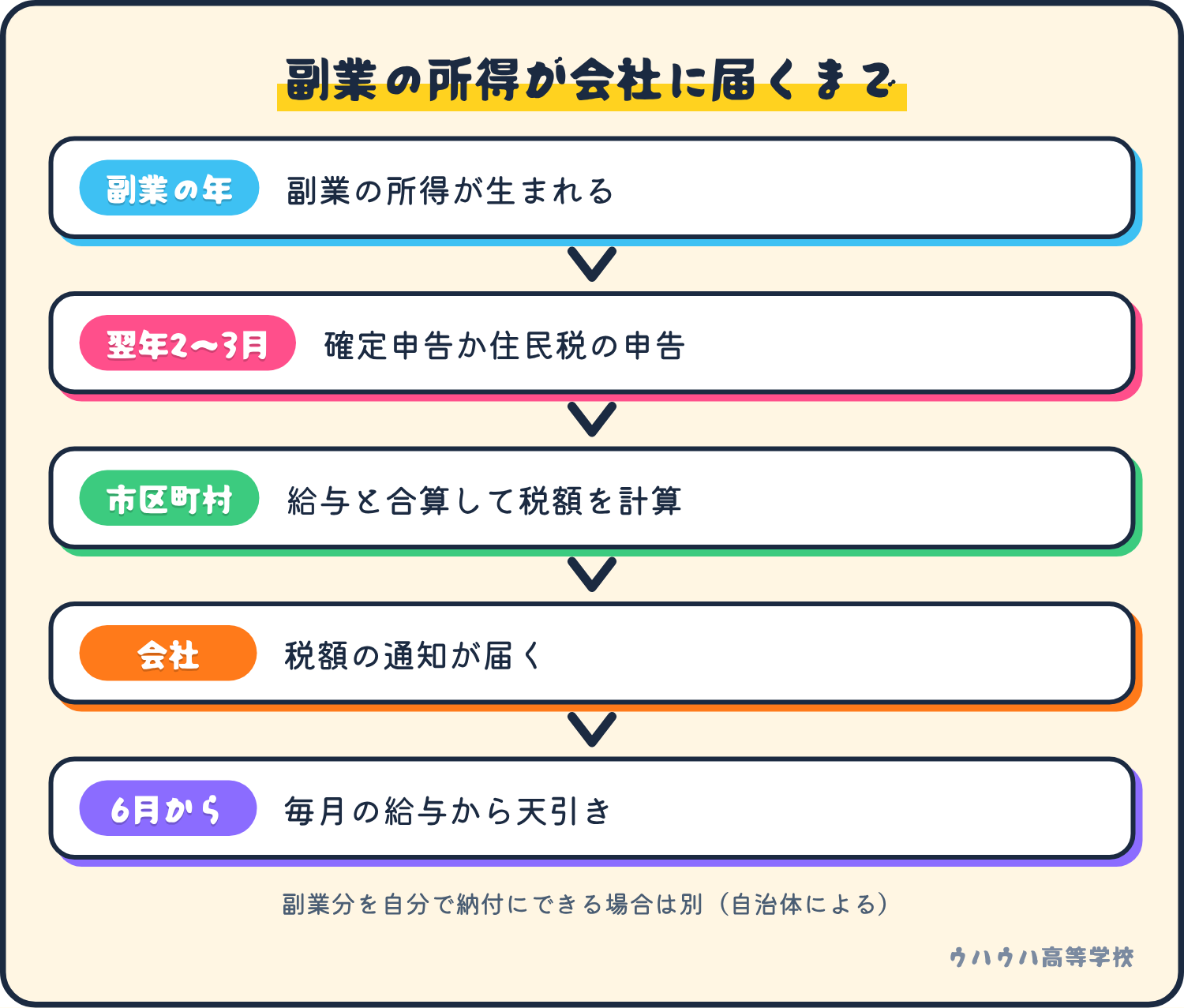 副業の所得は、翌年の申告、市区町村での給与との合算、会社への税額の通知、6月からの給与天引きの順に住民税へ反映される。