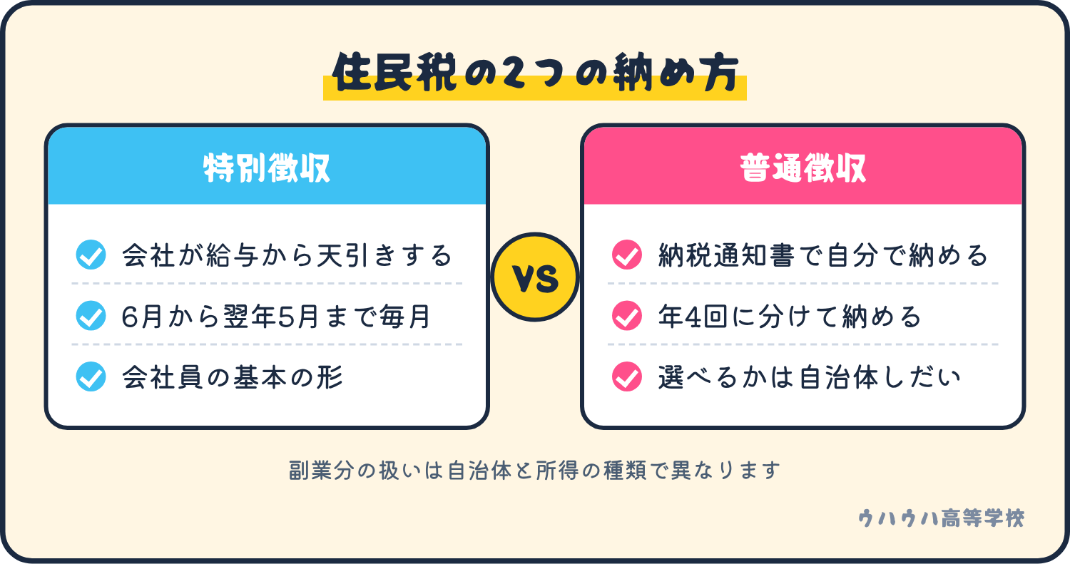 特別徴収は会社が給与から天引きする方法。普通徴収は納税通知書で自分で納める方法で、副業分を選べるかは自治体と所得の種類による。