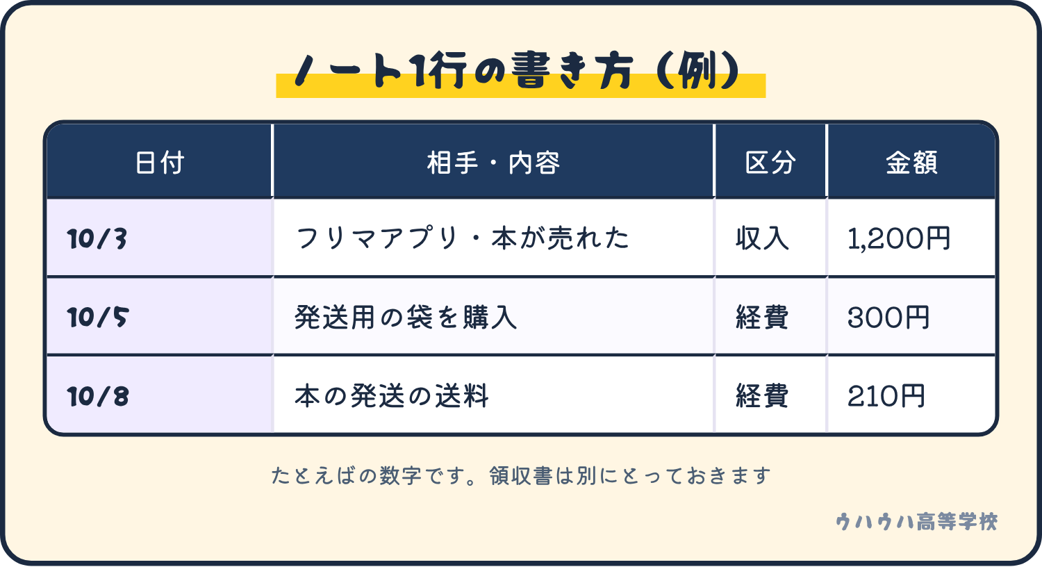 ノートの書き方の例。日付、相手と内容、収入か経費かの区分、金額を1行に書く。たとえば10月3日にフリマアプリで本が売れて収入1,200円。