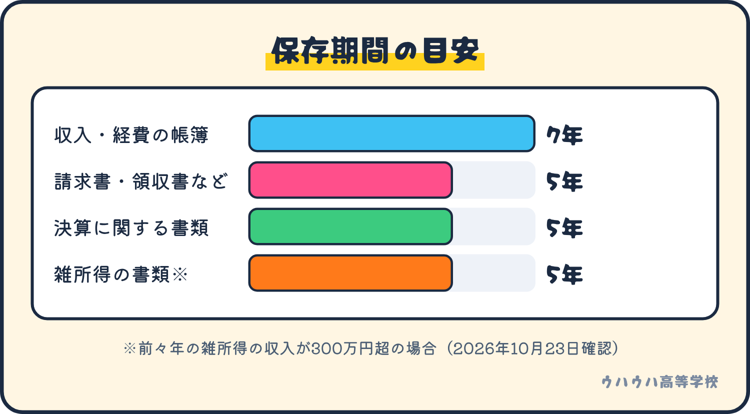 保存期間の目安。収入や経費の帳簿は7年、請求書や領収書などの書類は5年、決算に関する書類は5年、収入300万円超の雑所得の取引書類は5年。