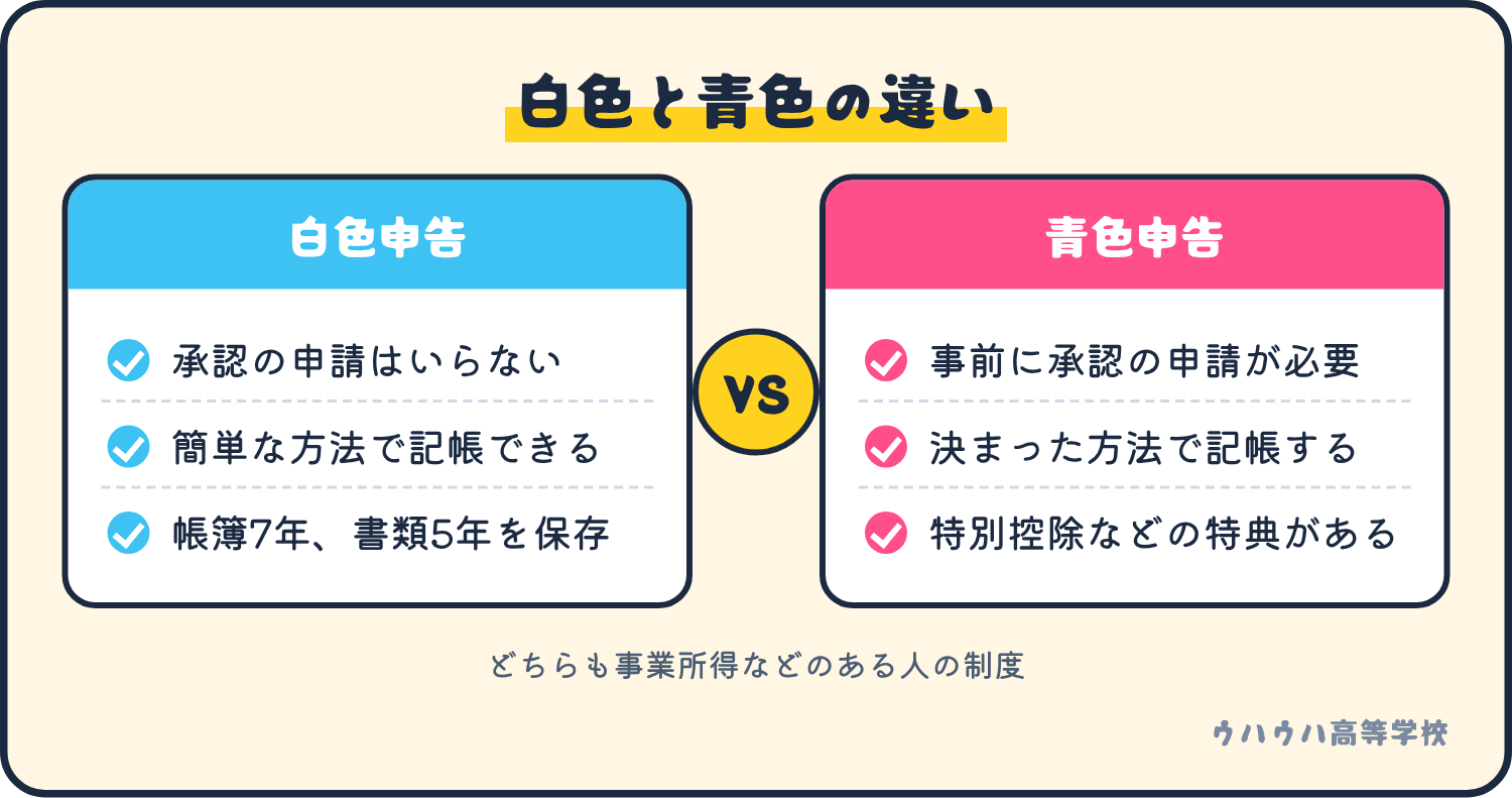 白色申告は承認の申請が不要で簡単な方法で記帳できる。青色申告は事前に承認の申請が必要で、決まった方法で記帳し、特別控除などの特典がある。