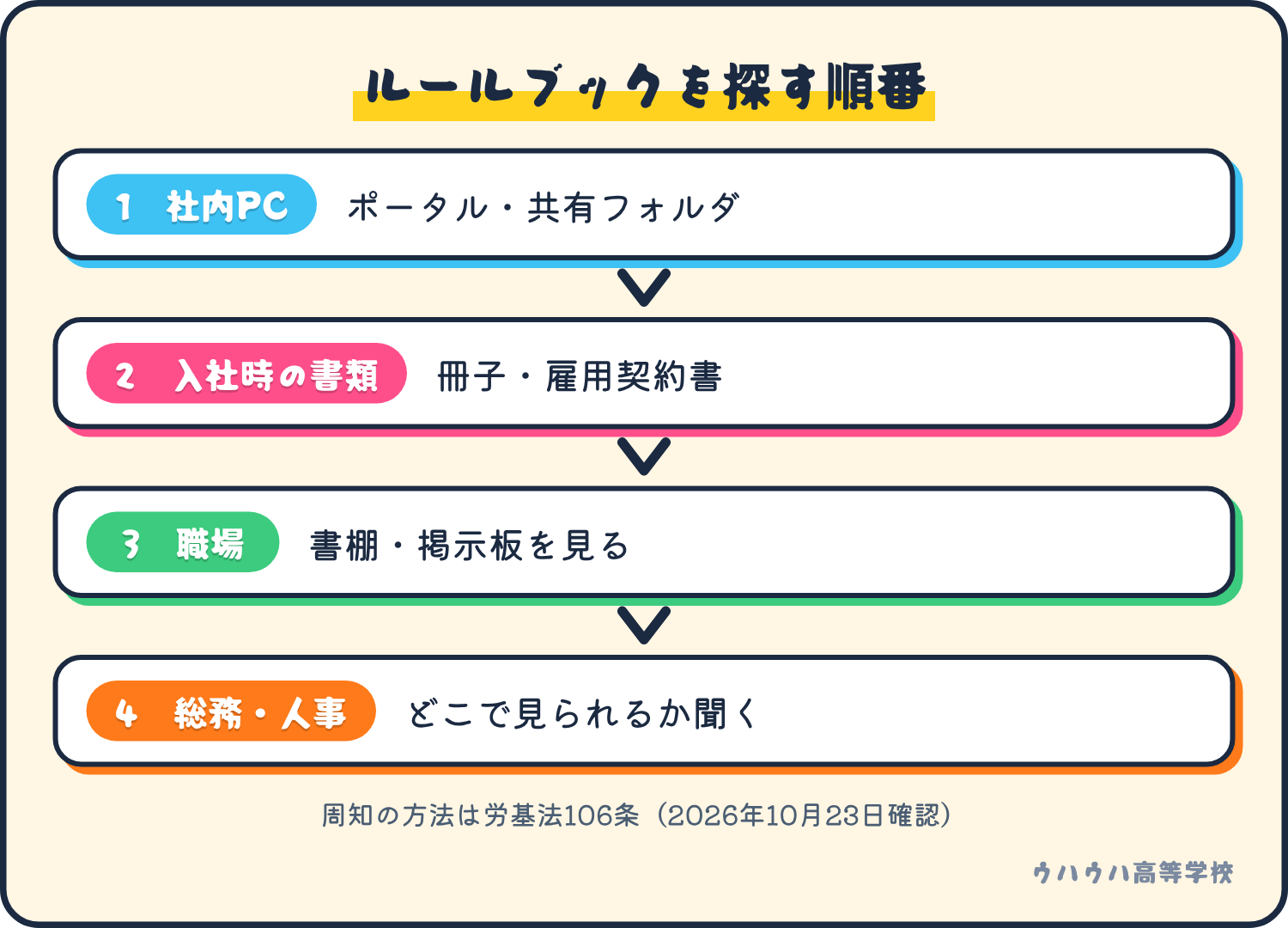 就業規則を探す順番。社内PC、入社時の書類、職場の書棚や掲示板、最後に総務・人事へ聞く、の4ステップ。