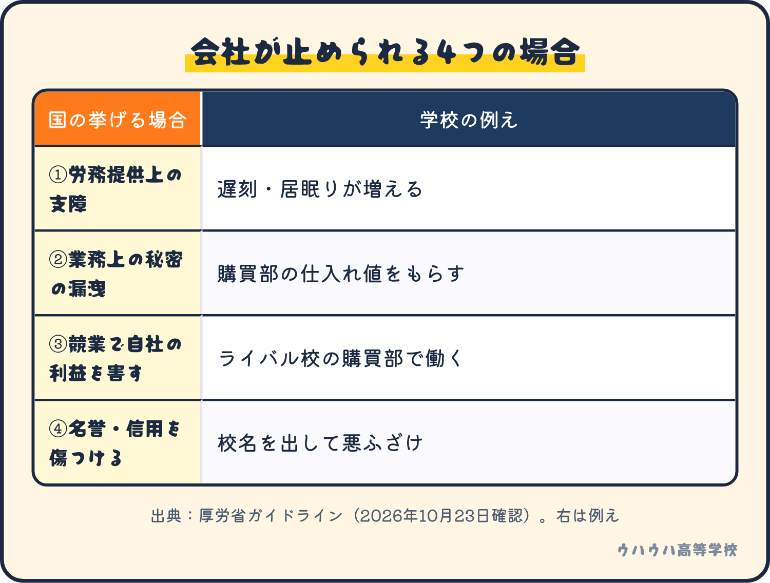 ガイドラインが挙げる、会社が副業を禁止・制限できる4つの場合と、学校にたとえた例の対応表。