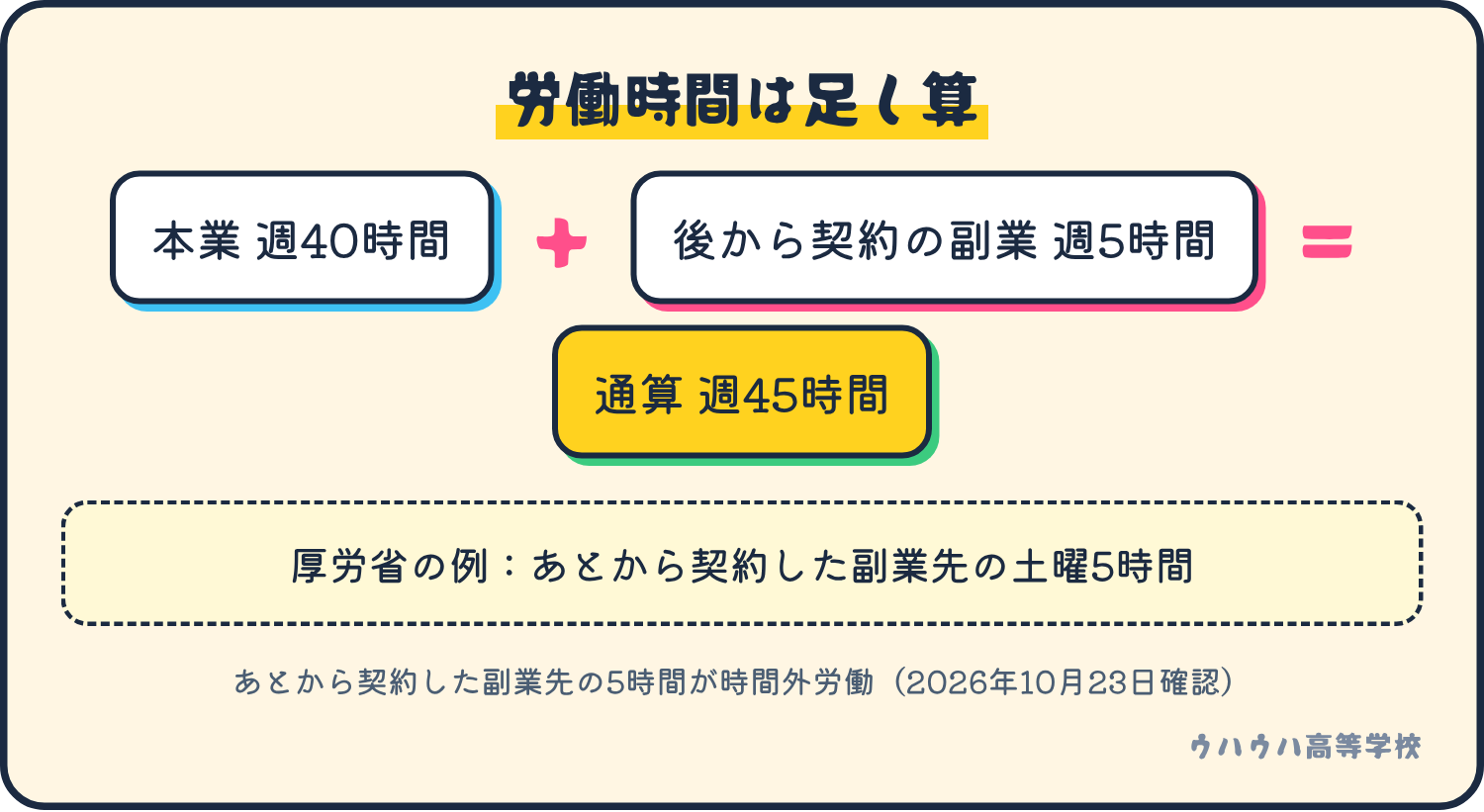 本業の週40時間に、あとから契約した副業先の週5時間を足して通算週45時間になる計算の図。