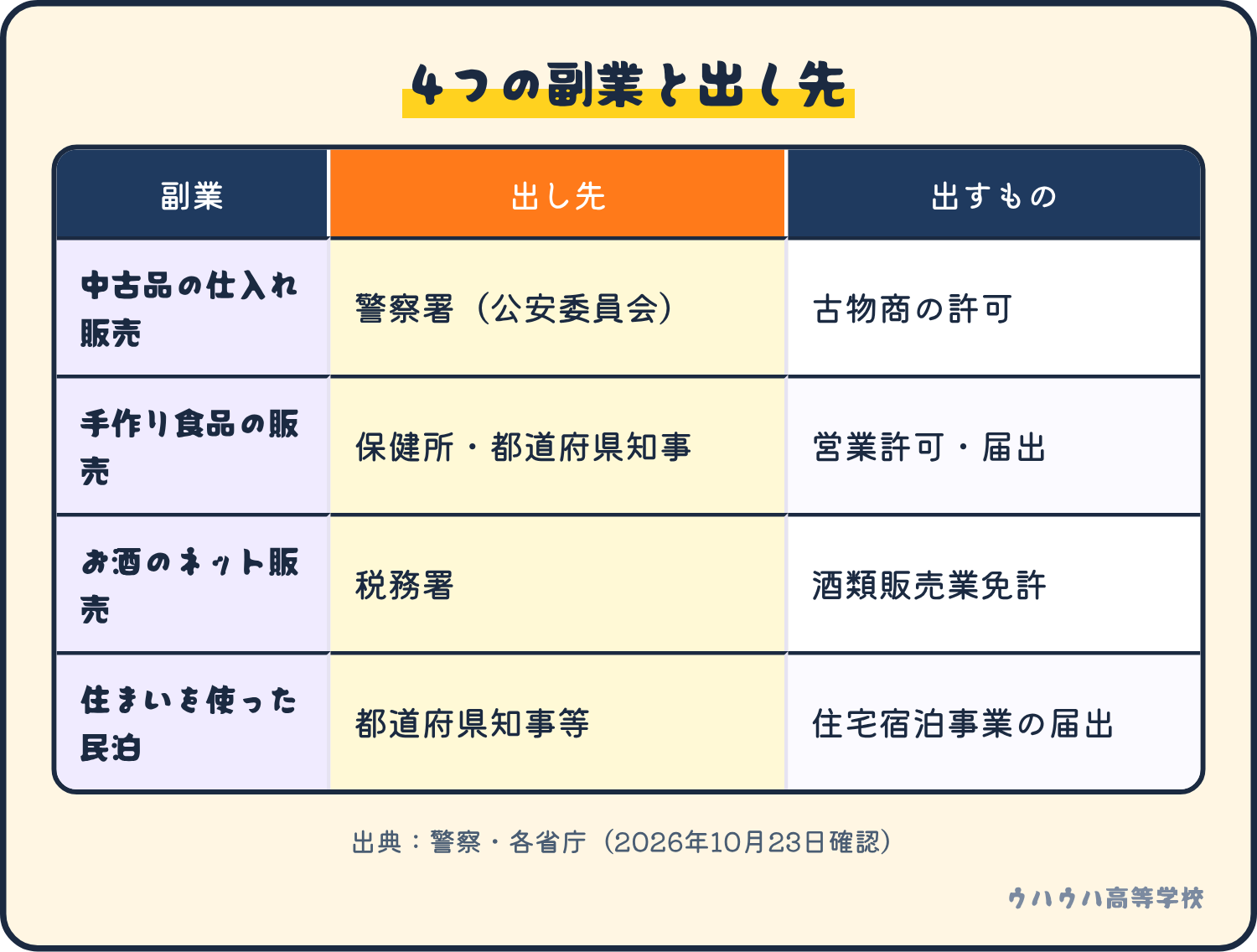 中古品の販売は警察へ古物商の許可、手作り食品は保健所や都道府県へ営業許可か届出、お酒のネット販売は税務署へ免許、民泊は都道府県知事等へ届出、という対応表。