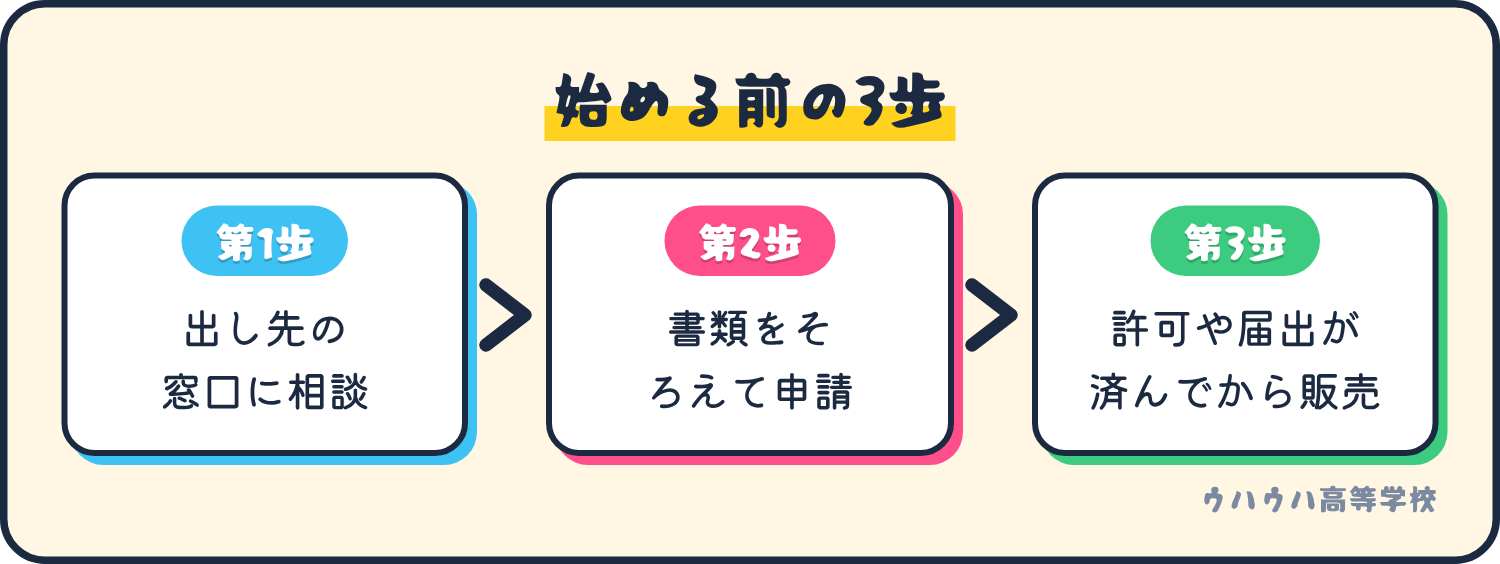 始める前の3歩。出し先の窓口に相談し、書類をそろえて申請し、許可や届出が済んでから販売する。