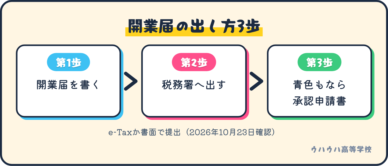 開業届の出し方3歩。開業届を書き、税務署へ出し、青色申告もするなら承認申請書も出す。