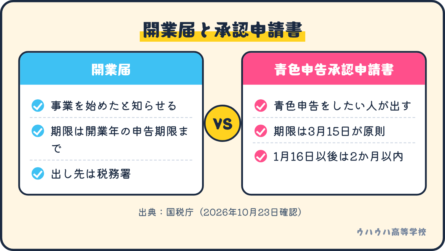 開業届は事業を始めたと知らせる書類で、期限は開業年の確定申告期限まで。青色申告承認申請書は青色申告をしたい人が出し、期限は原則3月15日、1月16日以後に開業した場合は2か月以内。
