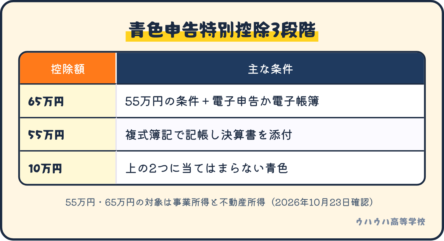 青色申告特別控除の3段階。65万円は55万円の条件に加えて電子申告か電子帳簿保存、55万円は複式簿記で記帳し決算書を添付、10万円はそのどちらにも当てはまらない青色申告者。