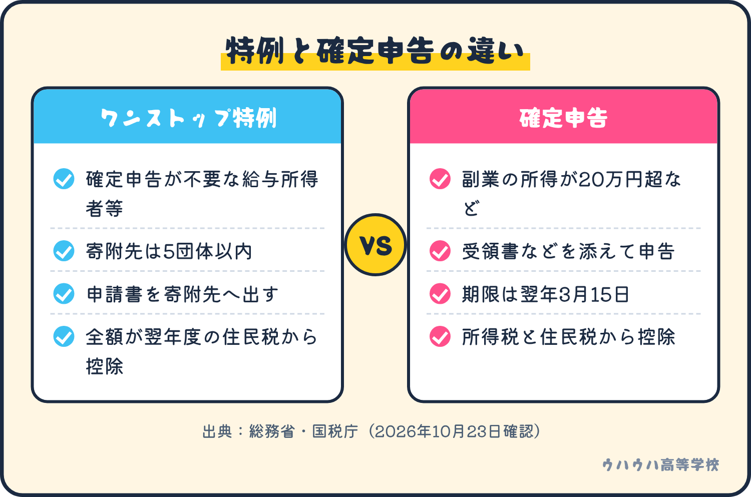 ワンストップ特例は、確定申告が不要な給与所得者等で寄附先5団体以内の人が申請書を出す方法。確定申告は、副業の所得が20万円を超えるときなどに受領書を添えて翌年3月15日までに申告する方法。