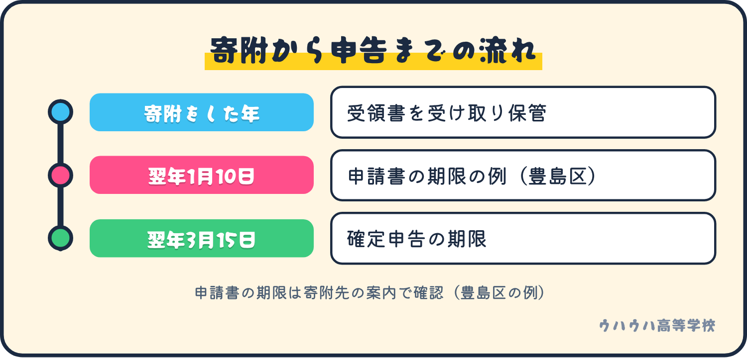 寄附をした年に受領書を保管し、翌年1月10日が特例の申請書の期限の例、翌年3月15日が確定申告の期限、という流れ。