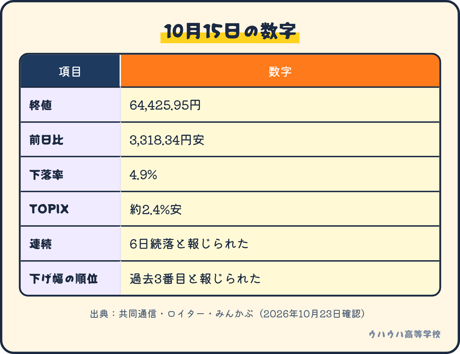 2026年10月15日の日経平均。終値64,425.95円、前日比3,318.34円安、下落率4.9%、TOPIXは約2.4%安、6日続落、下げ幅は過去3番目と報じられた。