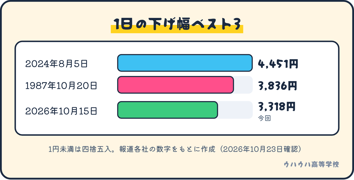 日経平均の1日の下げ幅。2024年8月5日が約4,451円、1987年10月20日が約3,836円、2026年10月15日が約3,318円で3番目。