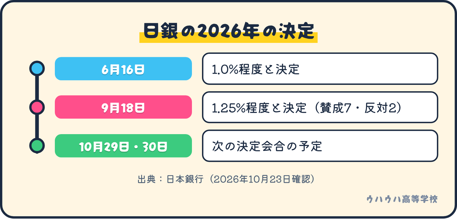 日銀の2026年の決定。6月16日に1.0%程度、9月18日に1.25%程度(賛成7・反対2)、次の決定会合は10月29日・30日の予定。