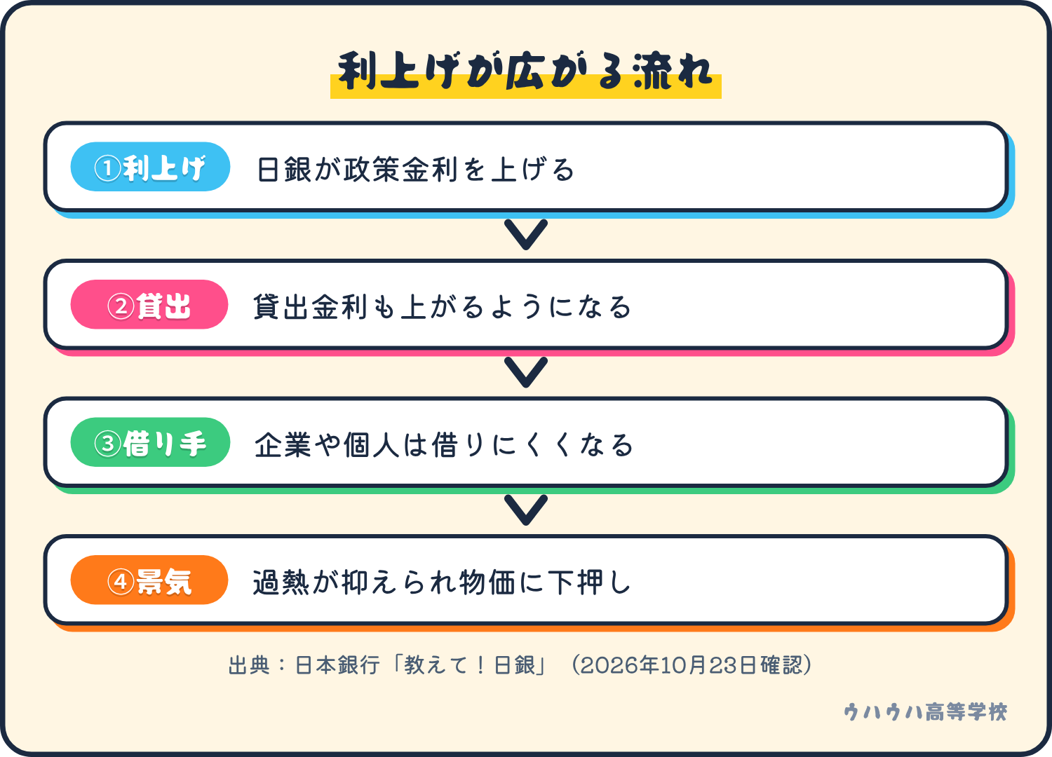 利上げの流れ。日銀が政策金利を上げ、貸出金利も上がるようになり、企業や個人は借りにくくなり、景気の過熱が抑えられ物価に下押し圧力がかかる。