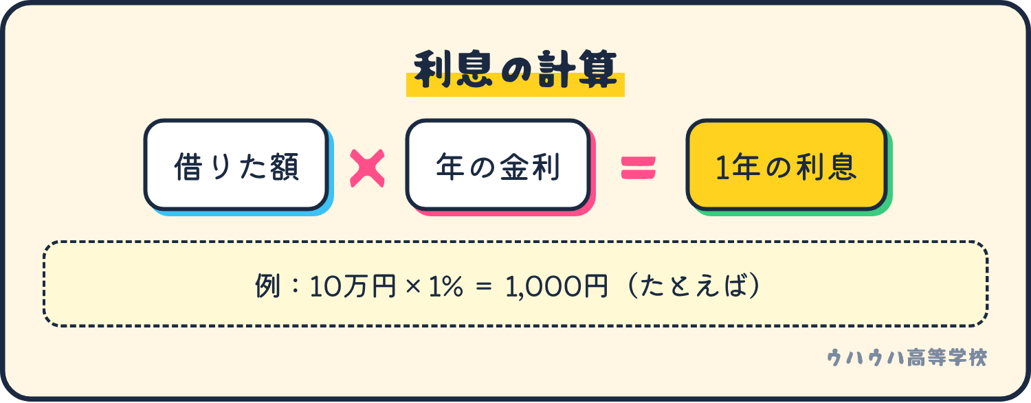 1年の利息は、借りた額に年の金利をかけて求める。たとえば10万円を年1%なら1,000円。