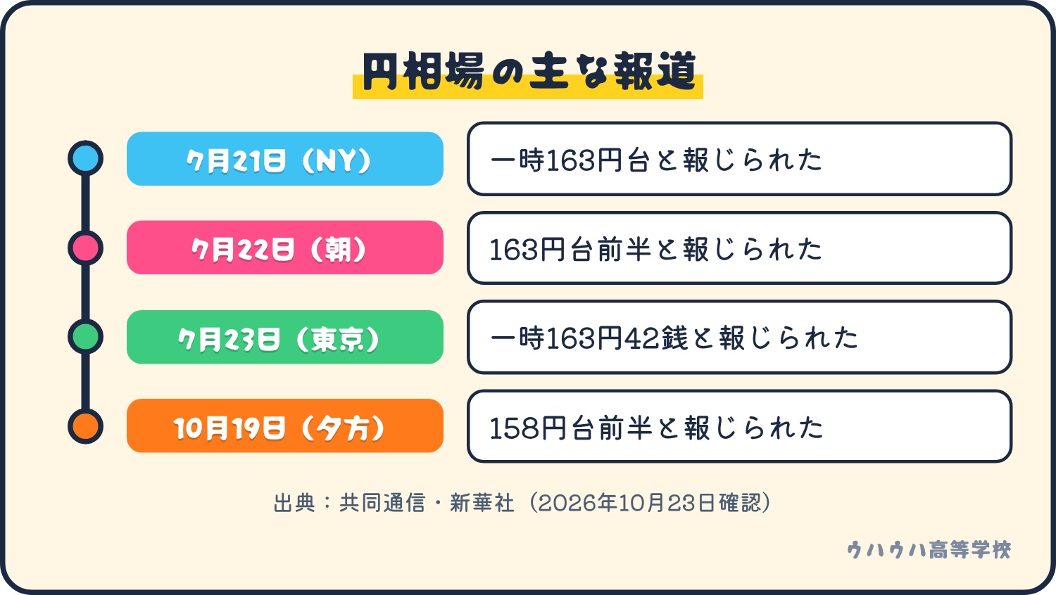 円相場の主な報道。7月21日にニューヨークで一時163円台、7月22日朝に163円台前半、7月23日に東京で一時163円42銭、10月19日の夕方は158円台前半。