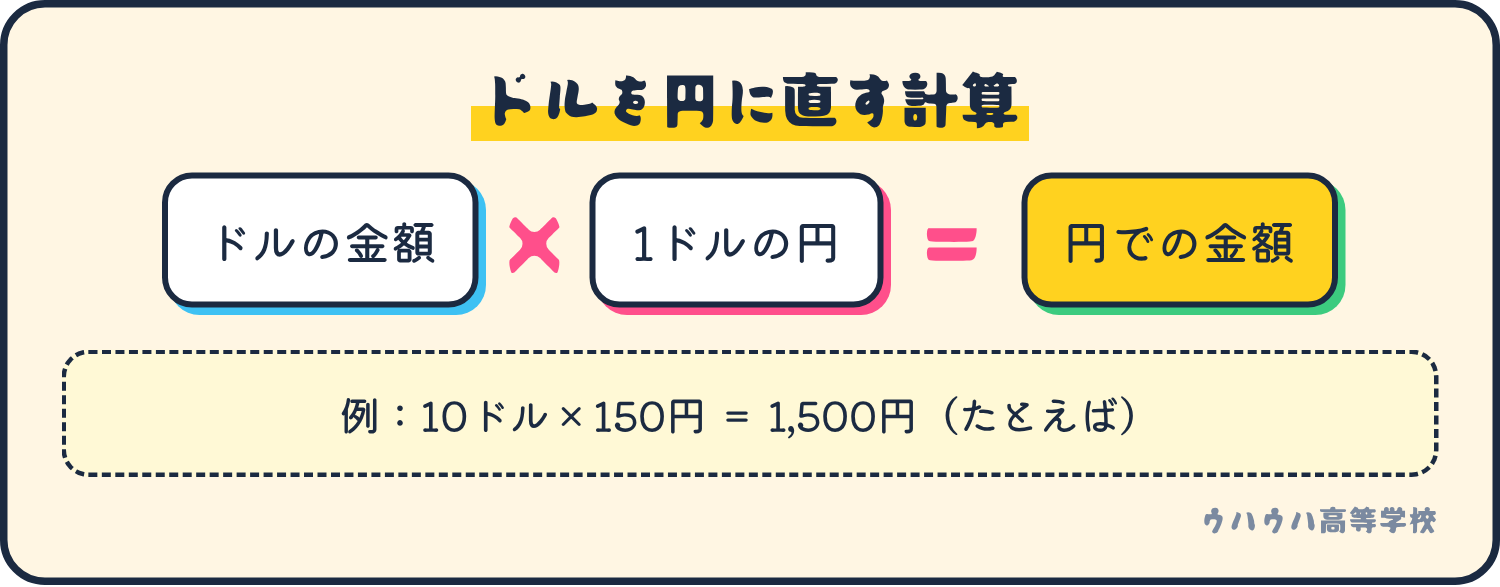 ドルの金額に、1ドルあたりの円を掛けると、円での金額になる。たとえば10ドルは150円なら1,500円。