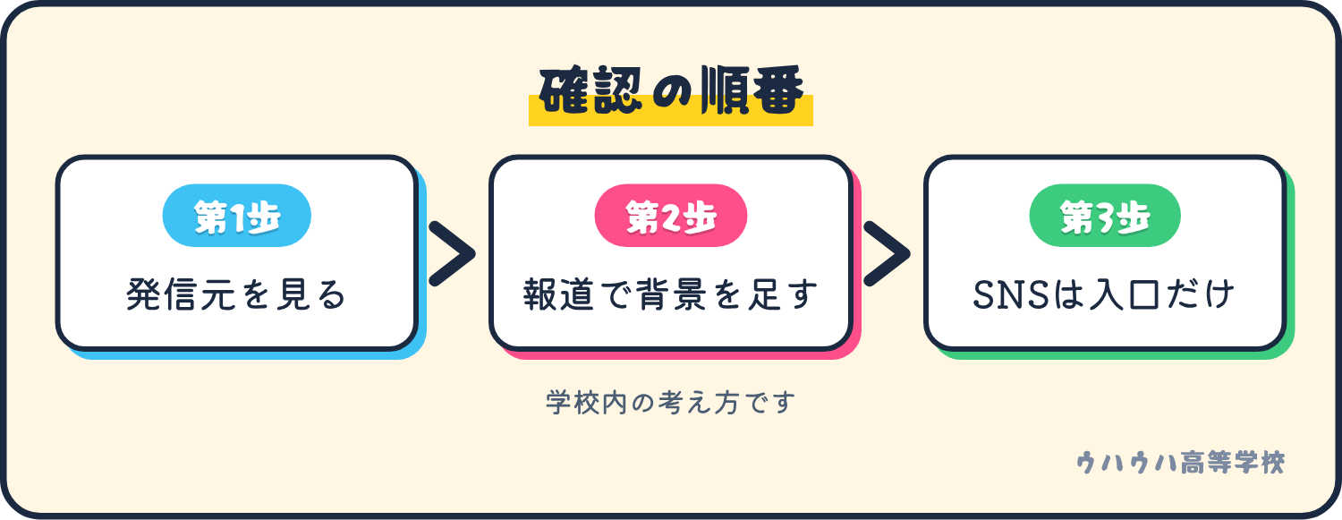 情報の確認の順番。第1歩は発信元の一次情報を見る、第2歩は報道で背景を足す、第3歩はSNSを入口にして確かめる。