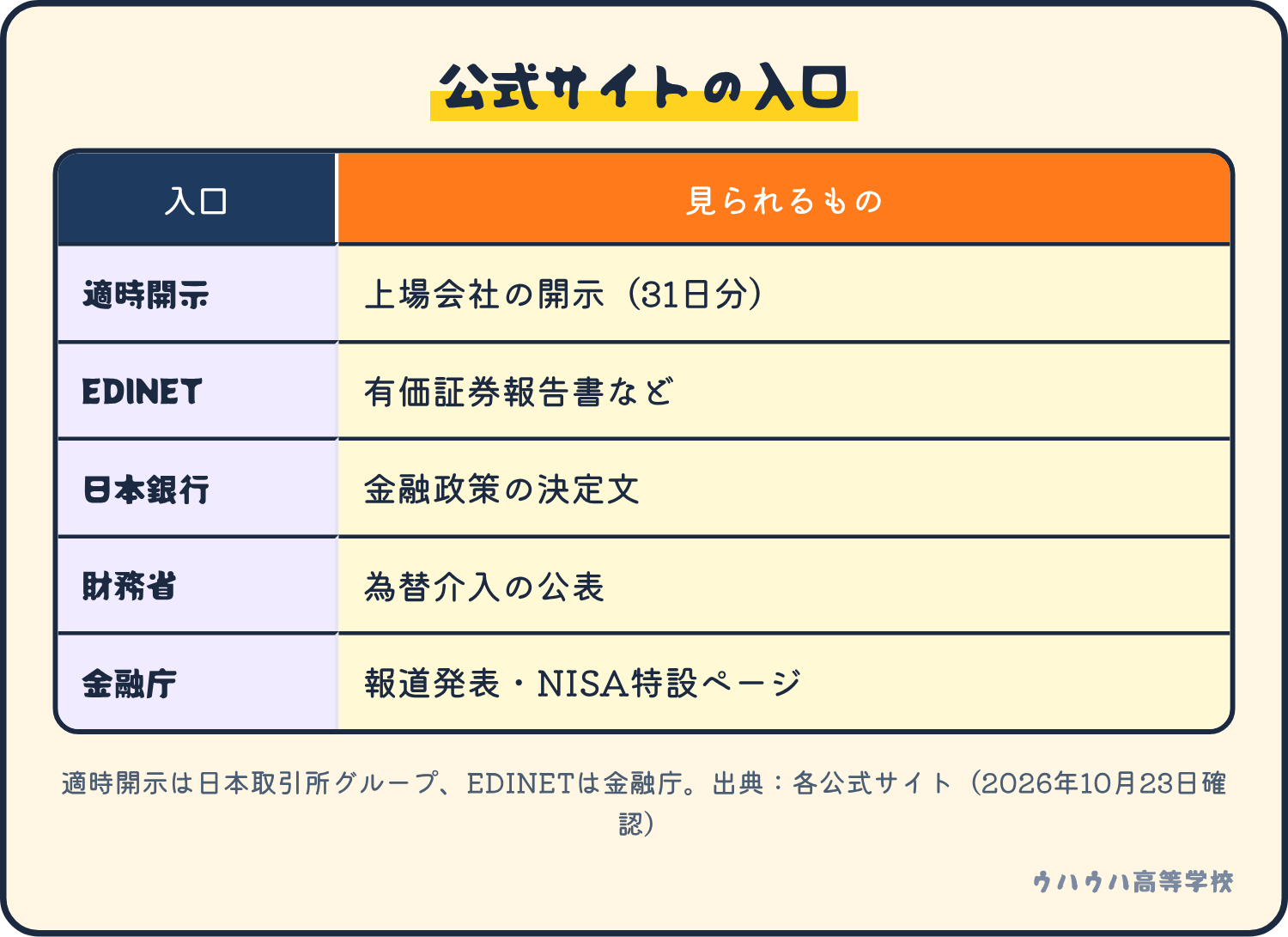 公式サイトの入口。適時開示は上場会社の開示、EDINETは有価証券報告書など、日本銀行は金融政策の決定文、財務省は為替介入の公表、金融庁は報道発表とNISA特設ページ。