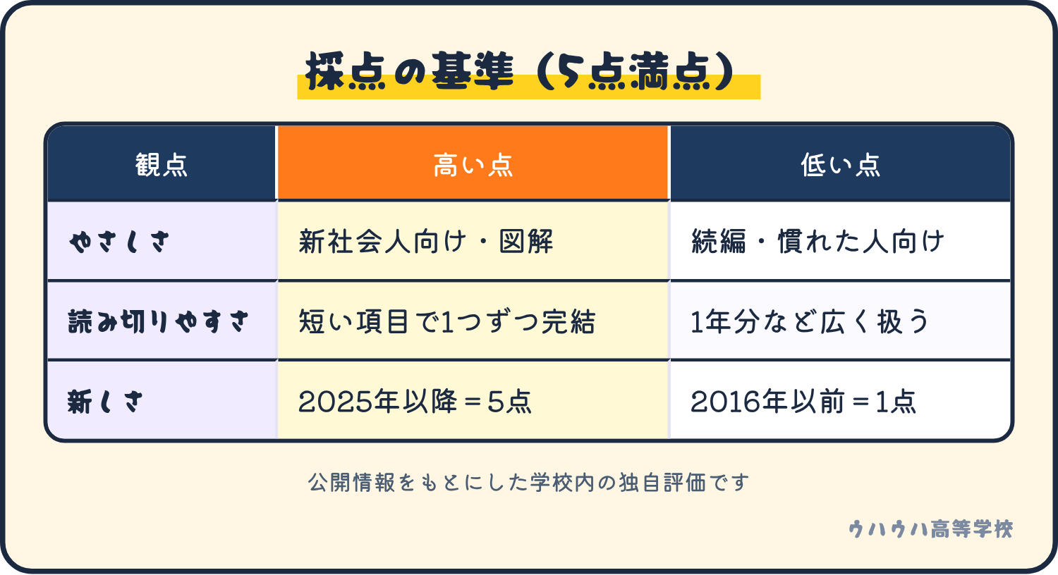 採点の基準。やさしさは新社会人向けで図解や確認があれば高得点、読み切りやすさは短い項目で1つずつ完結なら高得点、新しさは2025年以降が5点で2016年以前が1点。