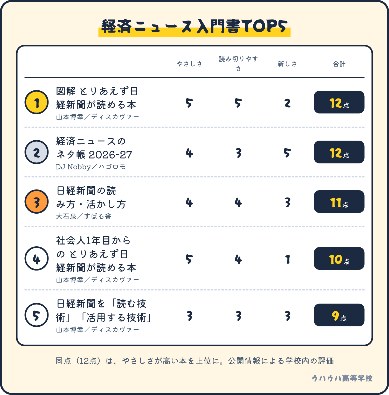経済ニュース入門書の順位。1位は図解 とりあえず日経新聞が読める本で12点、2位は経済ニュースのネタ帳 2026-27で12点、3位は日経新聞の読み方・活かし方で11点、4位は社会人1年目からの とりあえず日経新聞が読める本で10点、5位は日経新聞を「読む技術」「活用する技術」で9点。