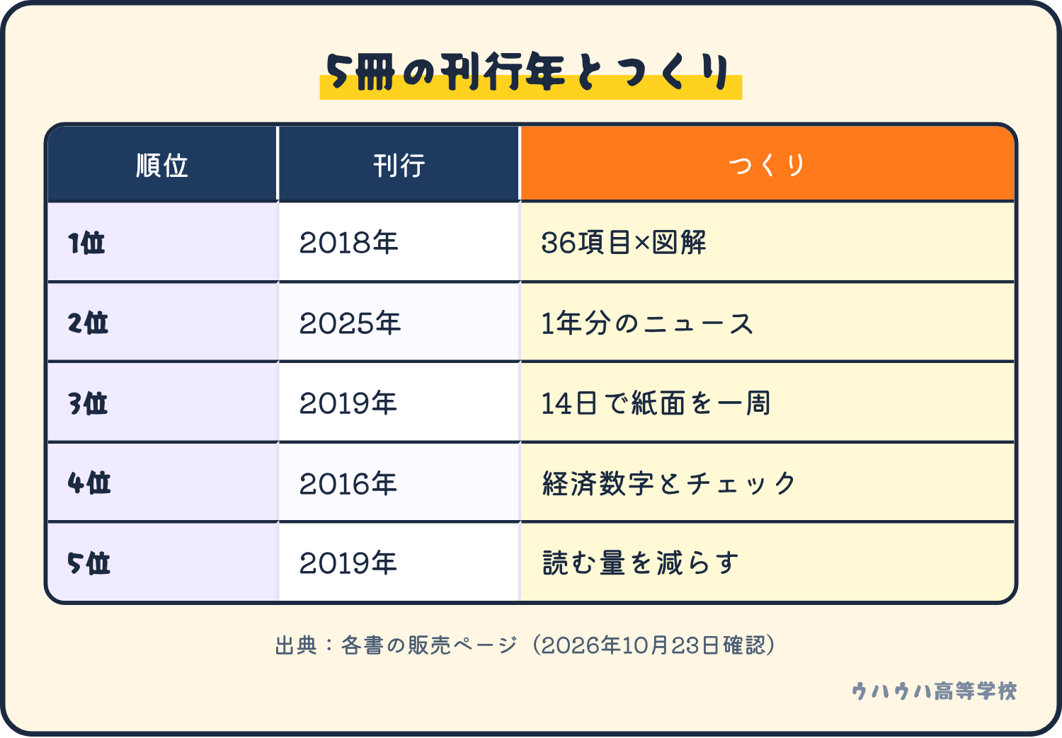 5冊の刊行年とつくり。1位は2018年で36項目と図解、2位は2025年で1年分のニュース、3位は2019年で14日で紙面を一周、4位は2016年で経済数字とチェック、5位は2019年で読む量を減らす。