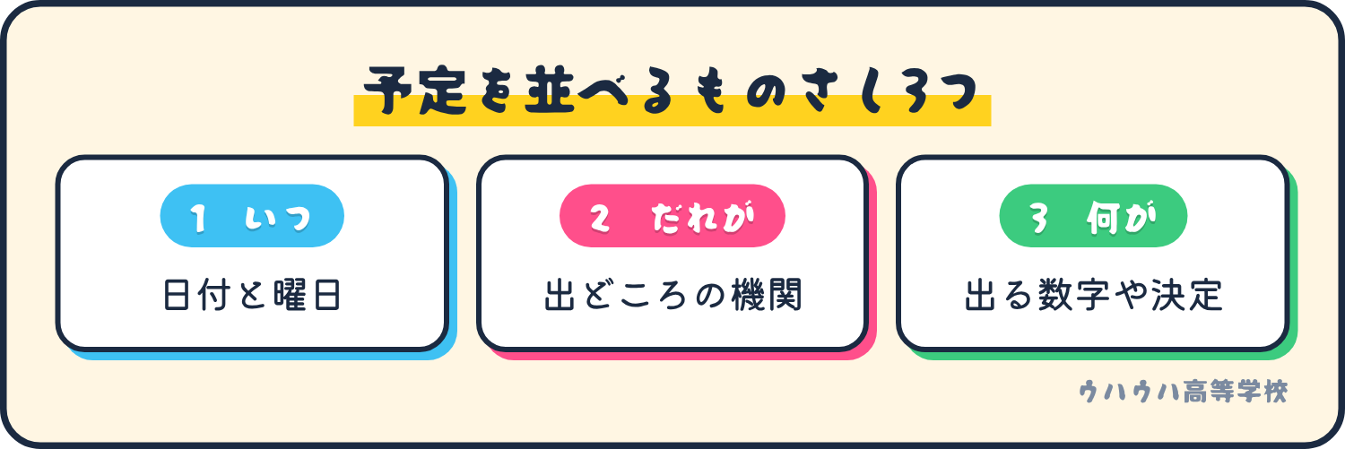 来週の予定を並べるものさしは、いつ、だれが出すか、何が出るかの3つです。