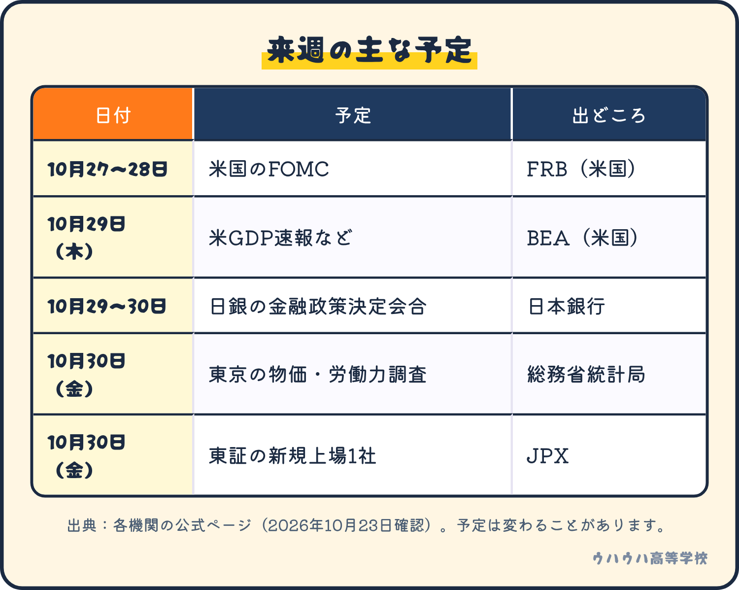 来週の主な予定を日付順に並べた表。FOMC、米GDP速報、日銀の会合、東京の物価と労働力調査、東証の新規上場の5つ。